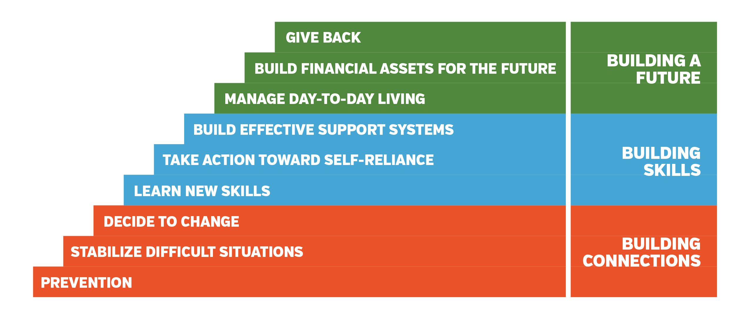 Diagram of the steps taken to change lives.